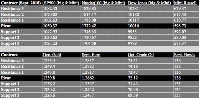 Futures & Commodity Trading Levels (Potential Support/Resistance)