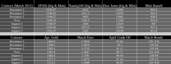 Futures trading levels February 22