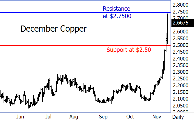 copper Futures