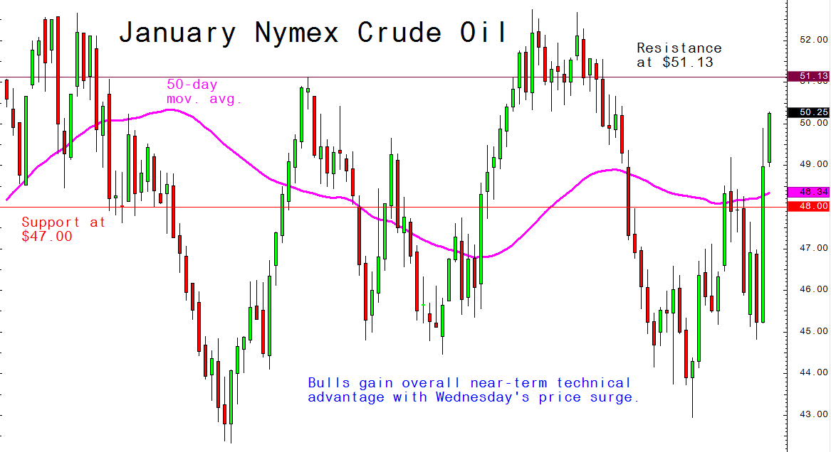 crude oil Futures