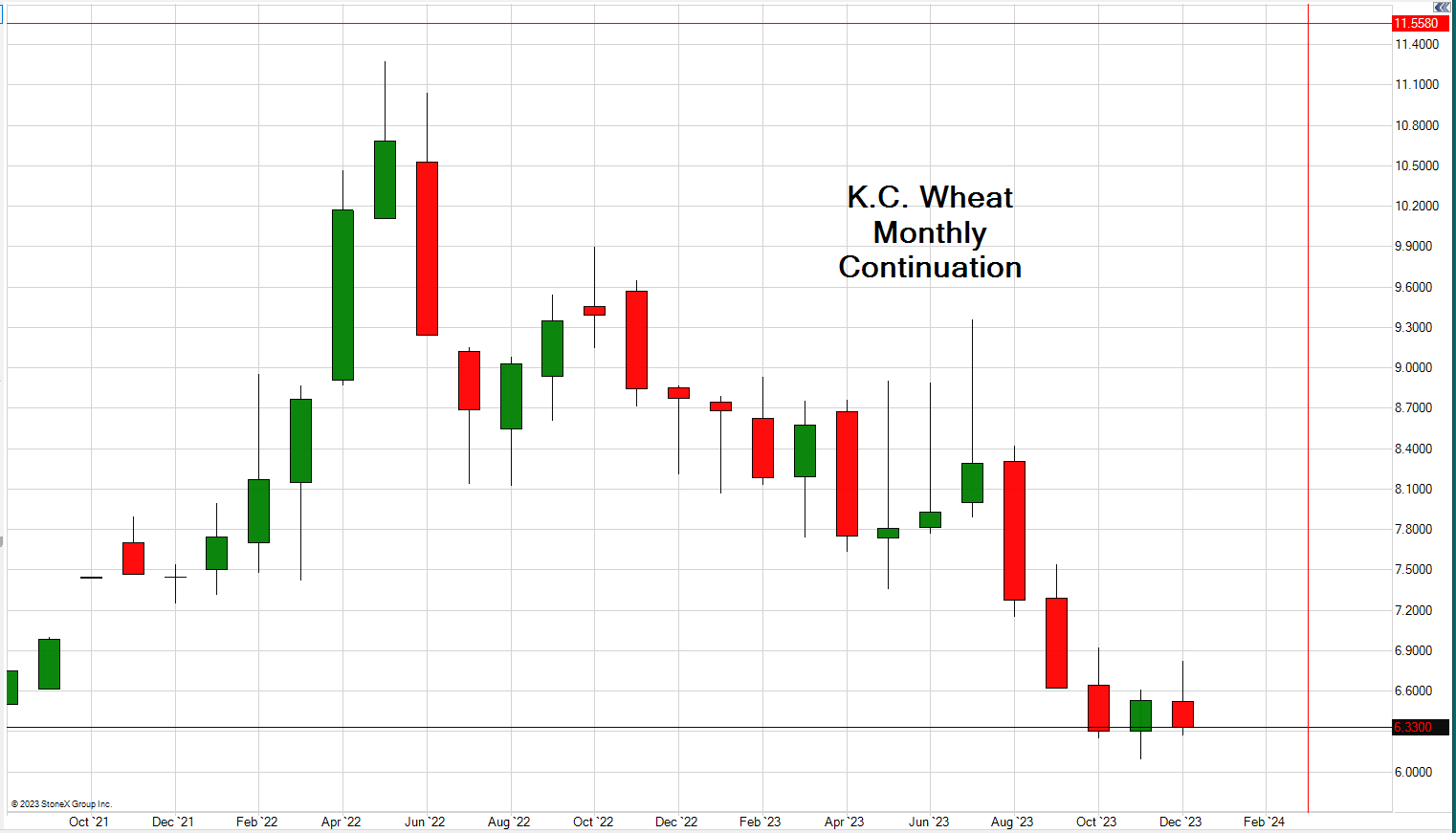 KCBT Red Wheat Futures Trading Chart updated October 13th, 2022