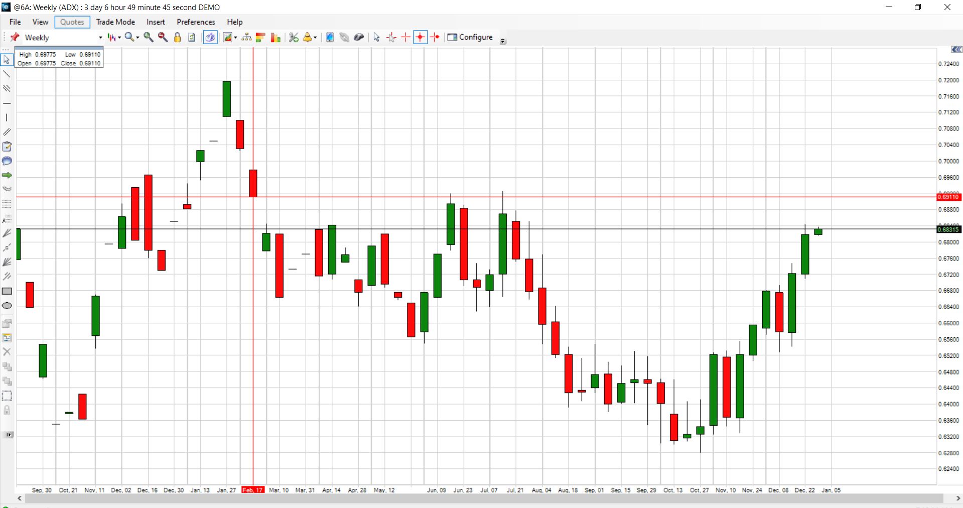 Australian Dollar Currency Trading Chart updated December 25th, 2023