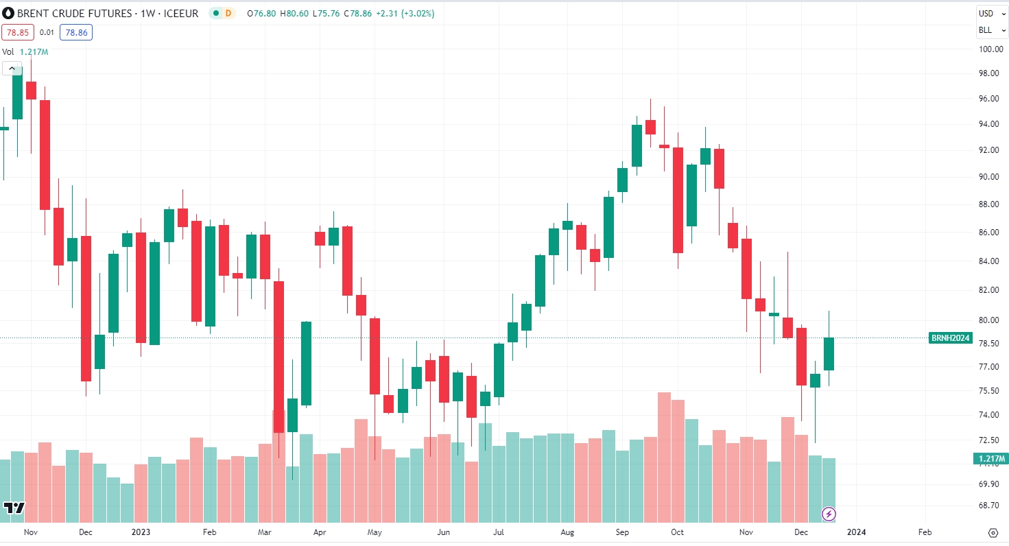 Brent Crude Oil Futures Trading Chart updated March 5th, 2022