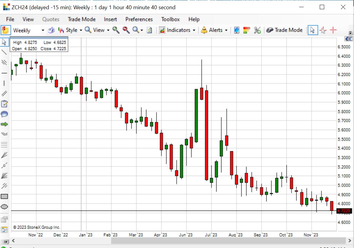 Corn Futures Trading Chart updated October 13th, 2022