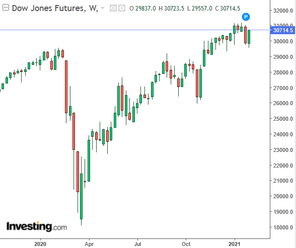Mini Dow Futures Chart