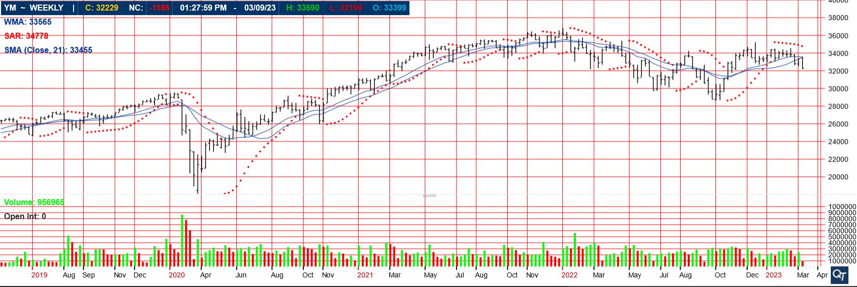 E-Mini Dow Jones Futures Trading Chart updated March 10th, 2023
