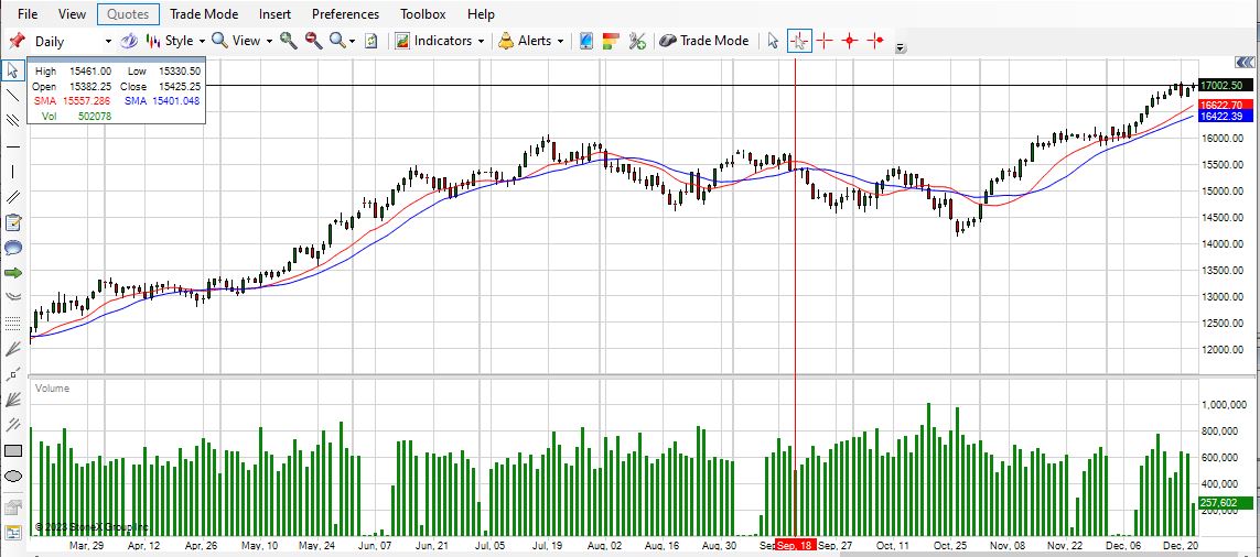 E-mini NASDAQ-100 Futures Trading Chart updated December 25th, 2023