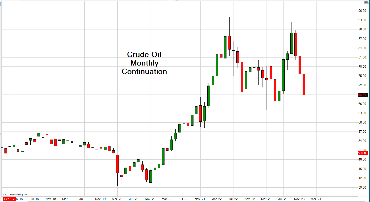 Light Crude Oil Futures Trading Chart updated December 25th, 2023