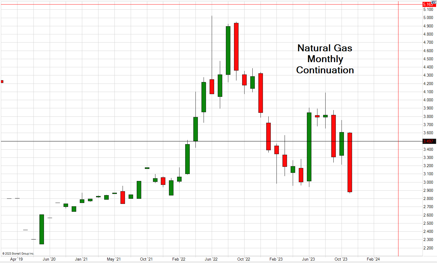 Natural Gas Futures Trading Chart updated March 5th, 2022