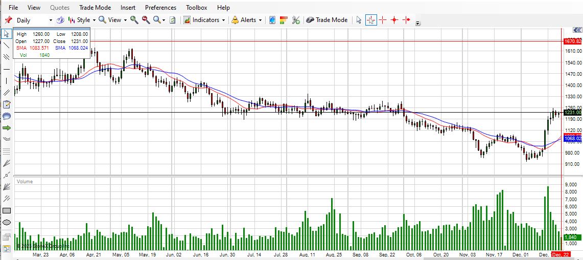 Palladium Futures Trading Chart updated March 10th, 2023