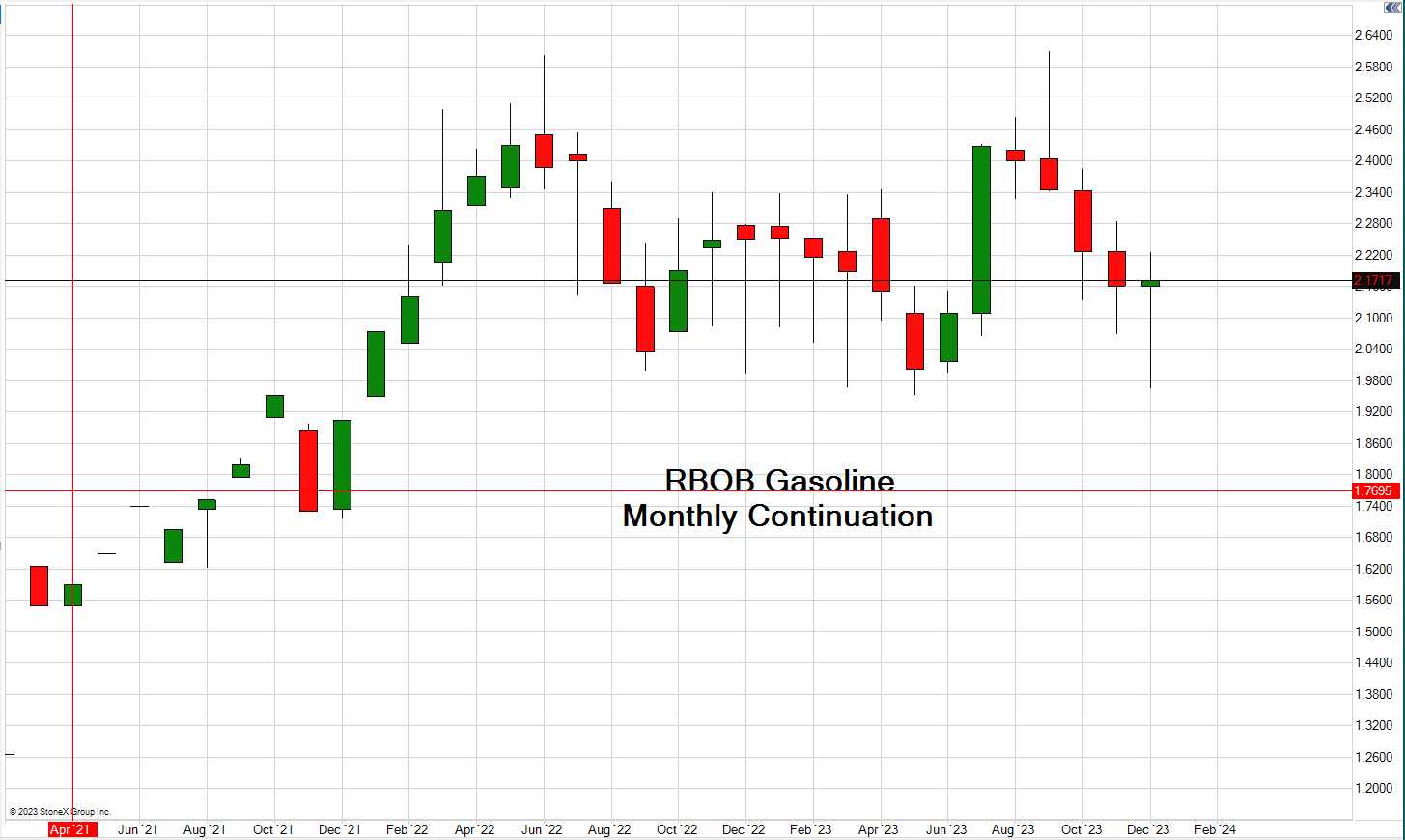 RBOB Gasoline Trading Chart updated March 11th, 2023