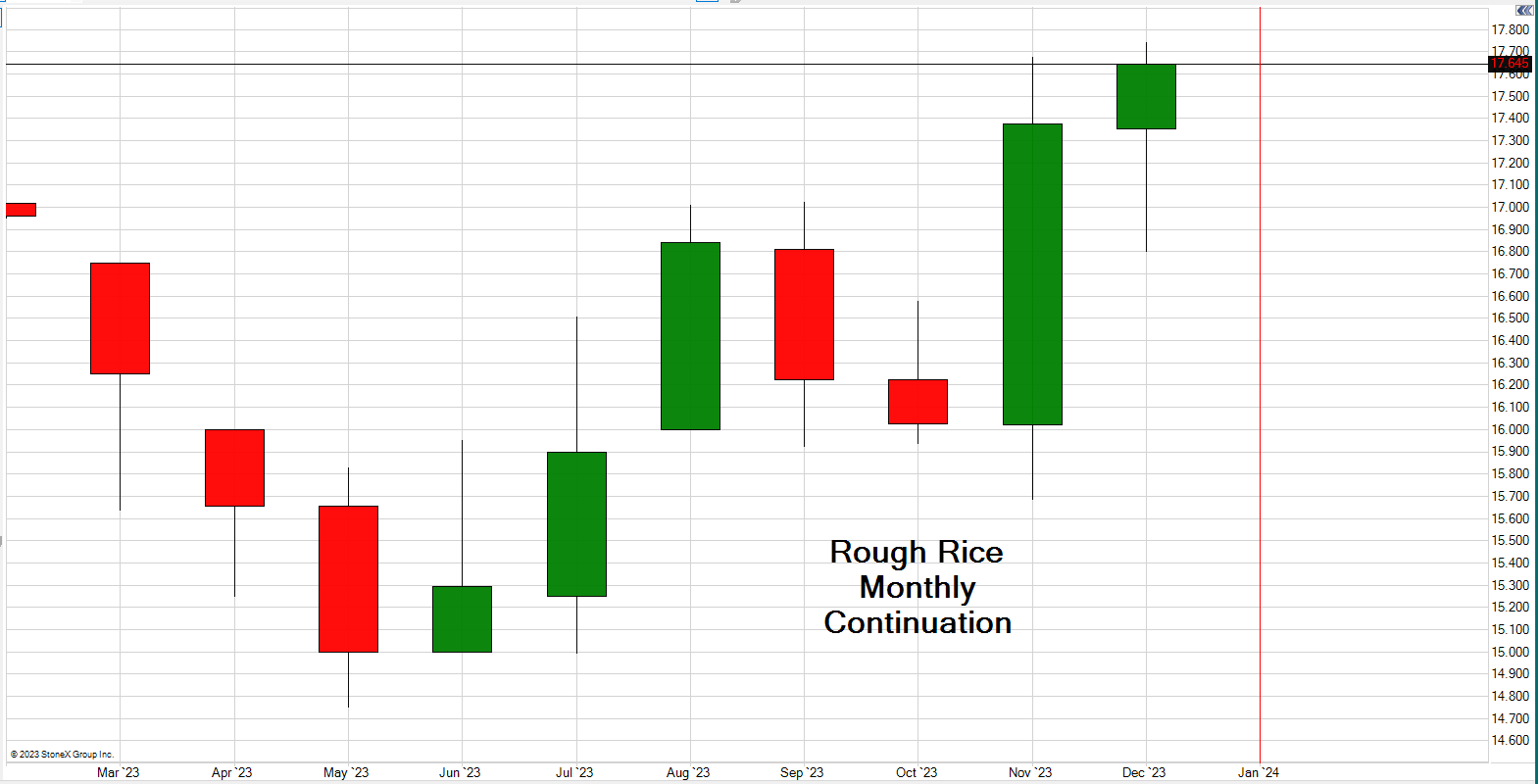 Rough Rice Futures Trading Chart updated March 10th, 2023
