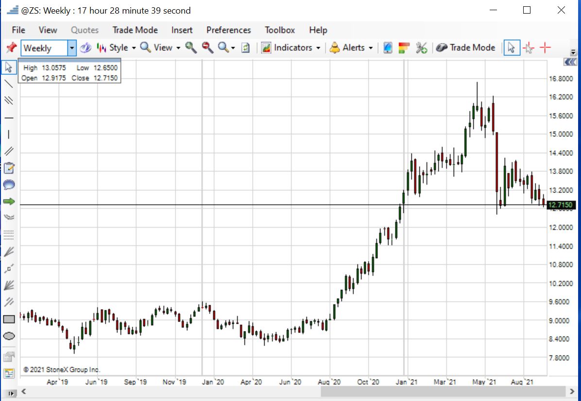 Us Soybean Futures Chart