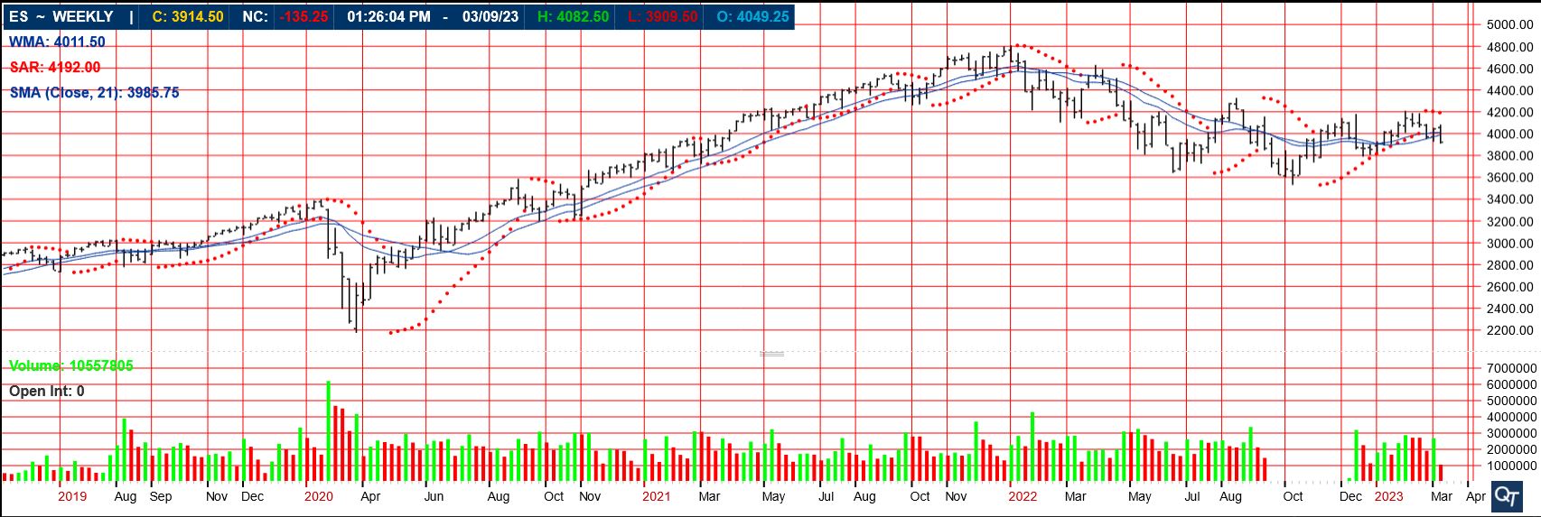 S&P 500 Index Futures Trading Chart updated October 14th, 2022