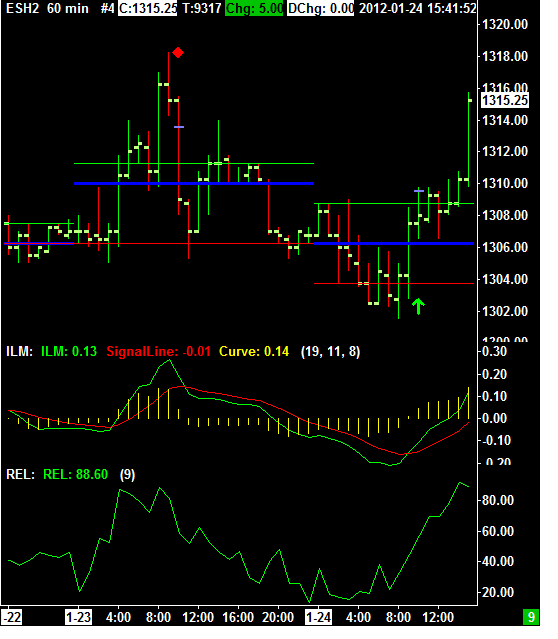 60 Minutes mini SP Chart 60 Minutes mini SP Chart