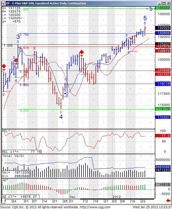 EP - E- mini S&P 500, Equalized Active Daily Continuation