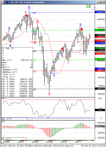 EP - E- mini S&P 500, Monthly Continuation