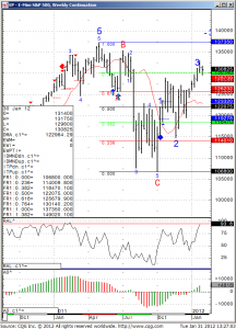 EP - E- mini S&P 500, Monthly Continuation