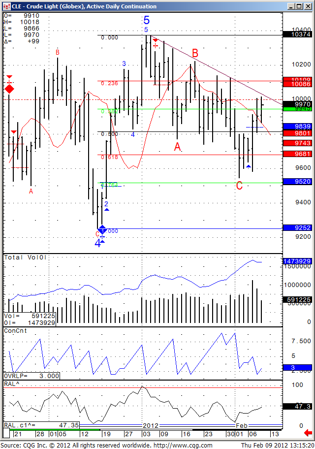 Market Commentary