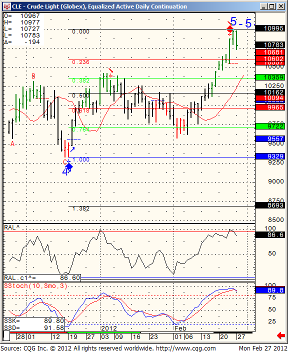 CLE - Crude light (Globex), Equalized Active Daily Continuation