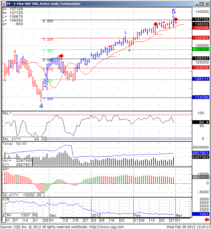 Daily chart of the Mini SP500