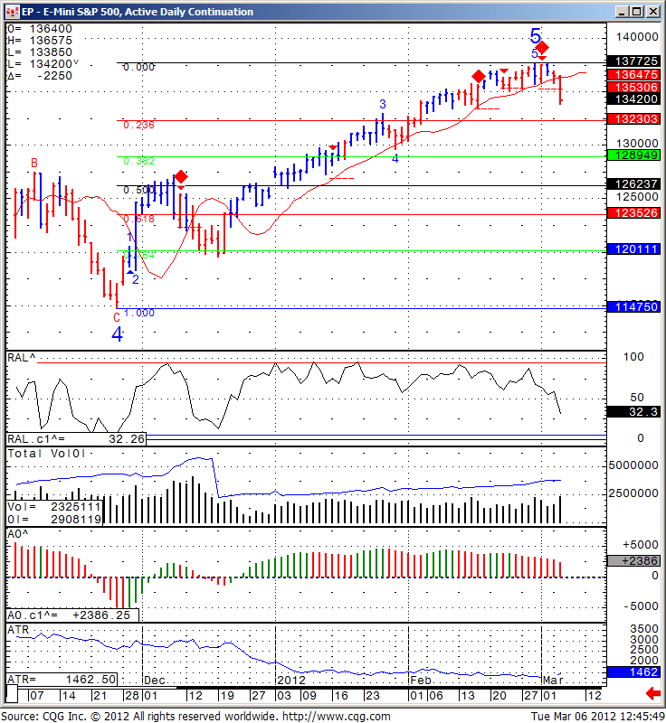 EP - E- mini S&P 500, Equalized Active Daily Continuation