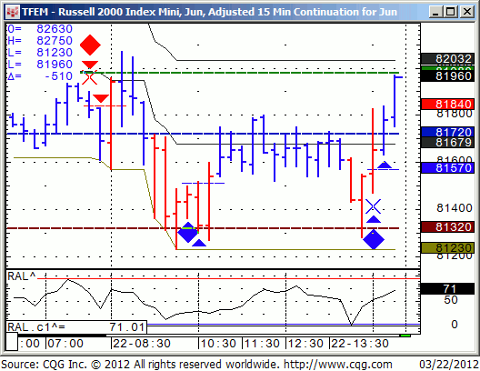 TFEM - Russell 2000 Index Mini, Jun, Adjusted 15 min Continuation for Jun