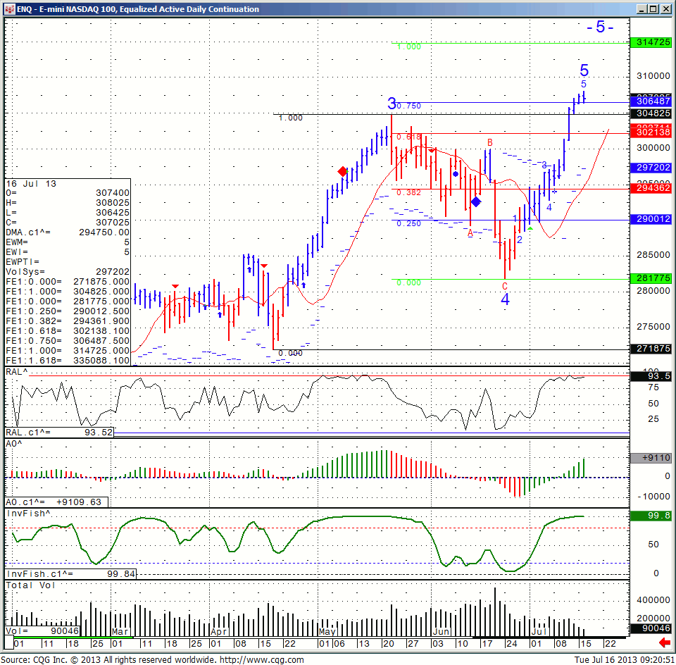 E-mini NASDAQ 100 Equalized Active Daily Continuation