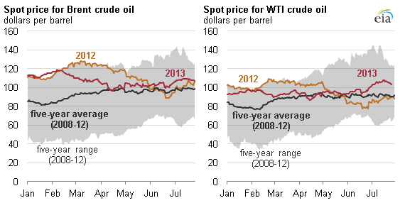 Mops Oil Price Chart