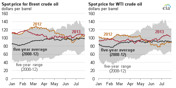 Brent Oil Online Chart