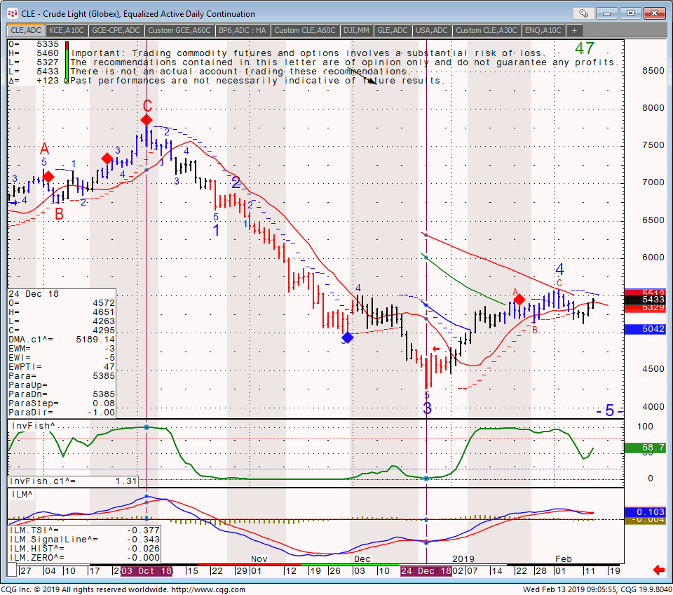 Crude Futures Chart