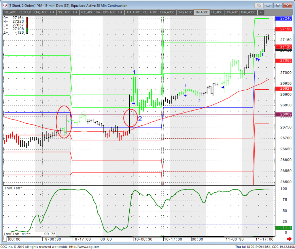 Trading Dow Jones Futures