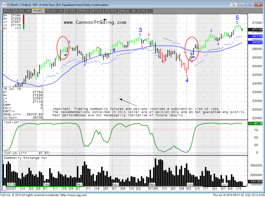 Trading Dow Jones Futures