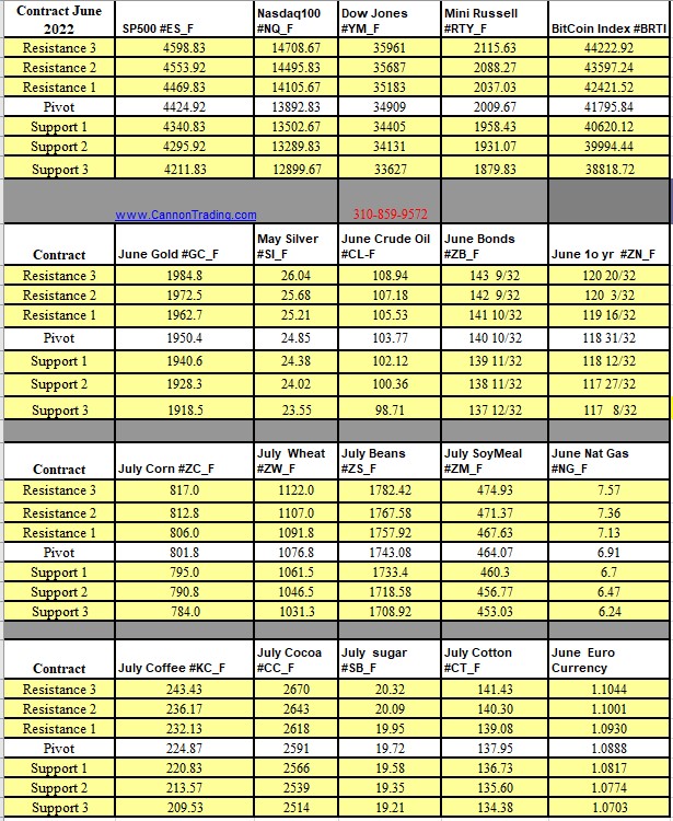 Trading levels for futures