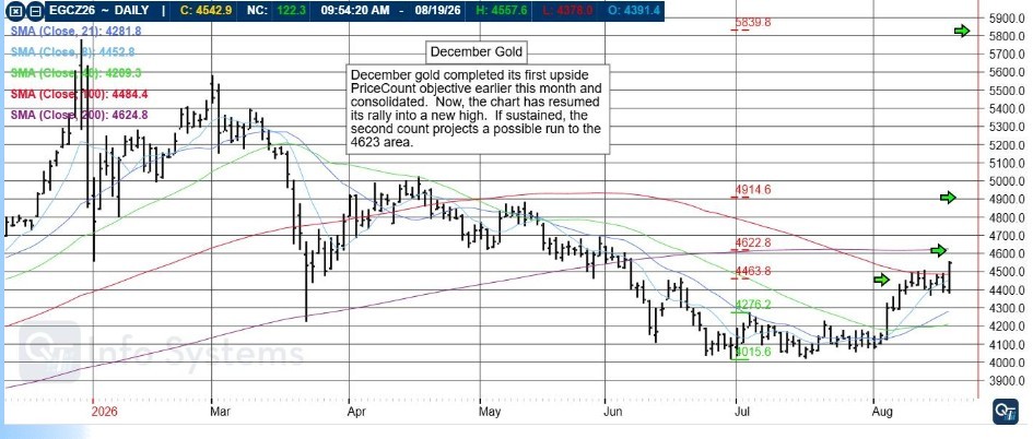 Gold Chart
