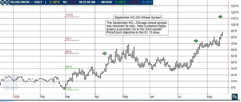 KC Wheat Spread