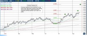 October Heating Oil