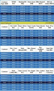 Weekly Levels 8.10